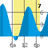 Tatoosh Island tide chart for Tuesday, September 7, 2021