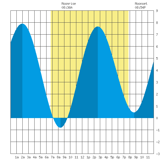 Tatoosh Island tide chart for Wednesday, September 8, 2021