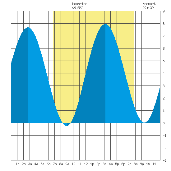 Tatoosh Island tide chart for Thursday, September 9, 2021