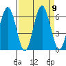 Tatoosh Island tide chart for Thursday, September 9, 2021