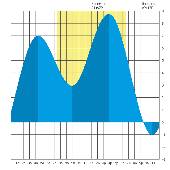 Tatoosh Island tide chart for Sunday, October 10, 2021