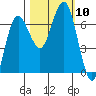 Tatoosh Island tide chart for Sunday, October 10, 2021