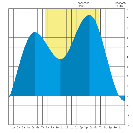 Tatoosh Island tide chart for Monday, October 11, 2021
