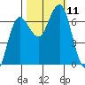 Tatoosh Island tide chart for Monday, October 11, 2021