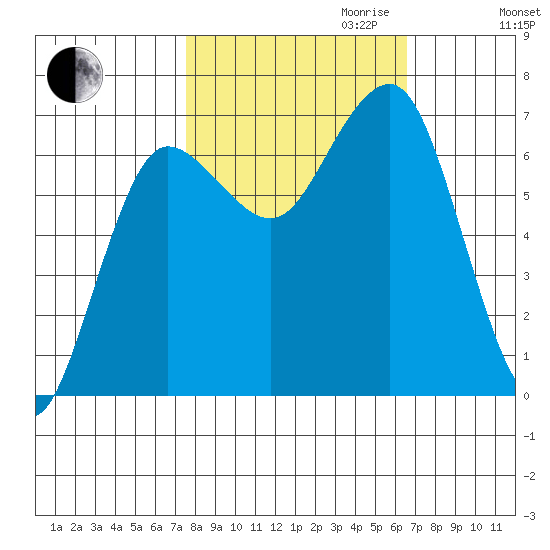 Tatoosh Island tide chart for Tuesday, October 12, 2021