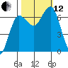 Tatoosh Island tide chart for Tuesday, October 12, 2021
