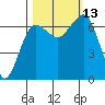 Tatoosh Island tide chart for Wednesday, October 13, 2021