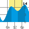 Tatoosh Island tide chart for Thursday, October 14, 2021