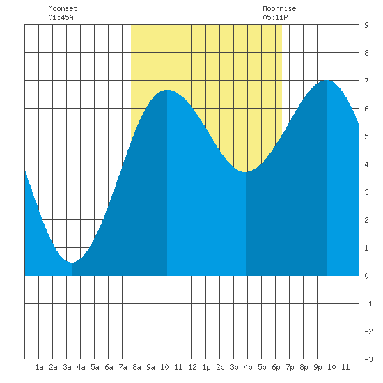 Tatoosh Island tide chart for Friday, October 15, 2021