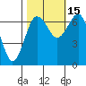 Tatoosh Island tide chart for Friday, October 15, 2021