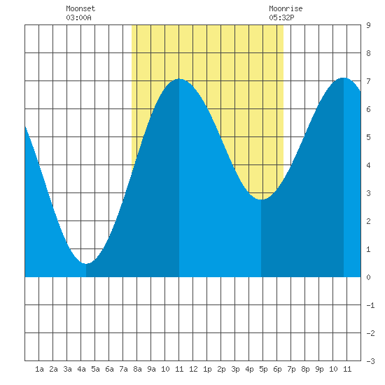 Tatoosh Island tide chart for Saturday, October 16, 2021