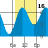 Tatoosh Island tide chart for Saturday, October 16, 2021
