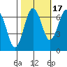 Tatoosh Island tide chart for Sunday, October 17, 2021