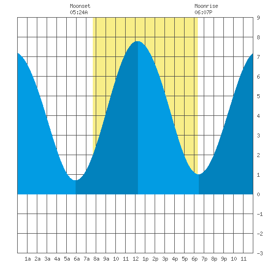 Tatoosh Island tide chart for Monday, October 18, 2021