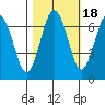 Tatoosh Island tide chart for Monday, October 18, 2021