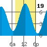 Tatoosh Island tide chart for Tuesday, October 19, 2021