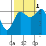 Tatoosh Island tide chart for Friday, October 1, 2021