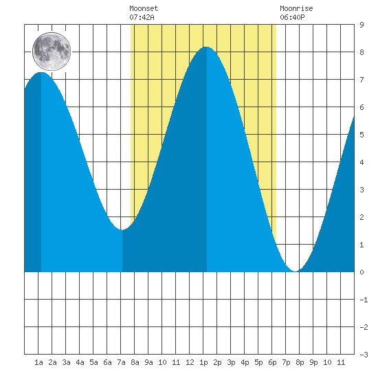 Tatoosh Island tide chart for Wednesday, October 20, 2021