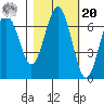 Tatoosh Island tide chart for Wednesday, October 20, 2021