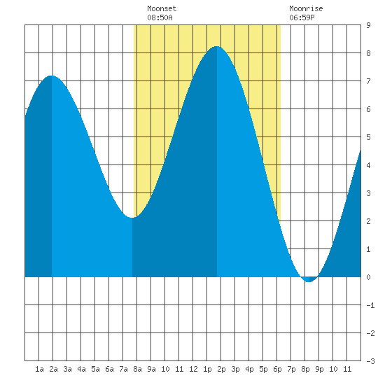 Tatoosh Island tide chart for Thursday, October 21, 2021