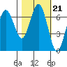 Tatoosh Island tide chart for Thursday, October 21, 2021