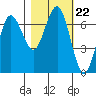 Tatoosh Island tide chart for Friday, October 22, 2021