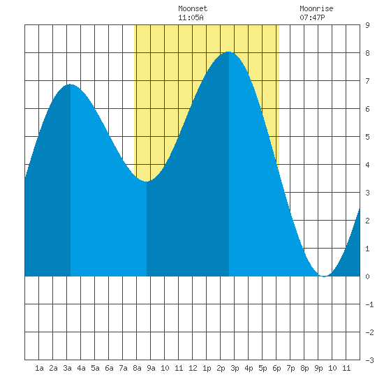 Tatoosh Island tide chart for Saturday, October 23, 2021
