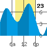 Tatoosh Island tide chart for Saturday, October 23, 2021