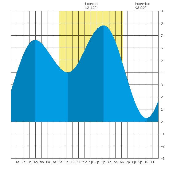Tatoosh Island tide chart for Sunday, October 24, 2021