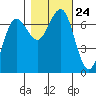 Tatoosh Island tide chart for Sunday, October 24, 2021