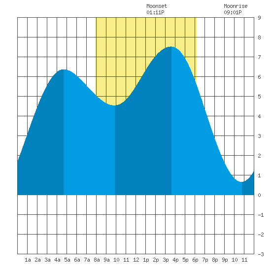 Tatoosh Island tide chart for Monday, October 25, 2021
