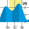 Tatoosh Island tide chart for Monday, October 25, 2021