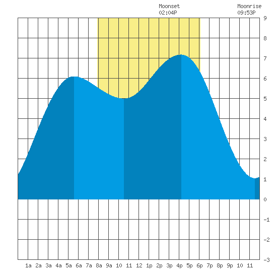 Tatoosh Island tide chart for Tuesday, October 26, 2021