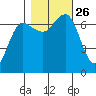 Tatoosh Island tide chart for Tuesday, October 26, 2021