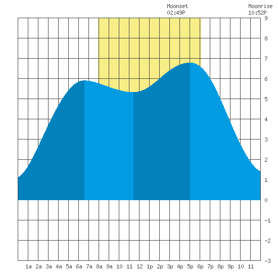 Tatoosh Island tide chart for Wednesday, October 27, 2021