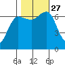 Tatoosh Island tide chart for Wednesday, October 27, 2021