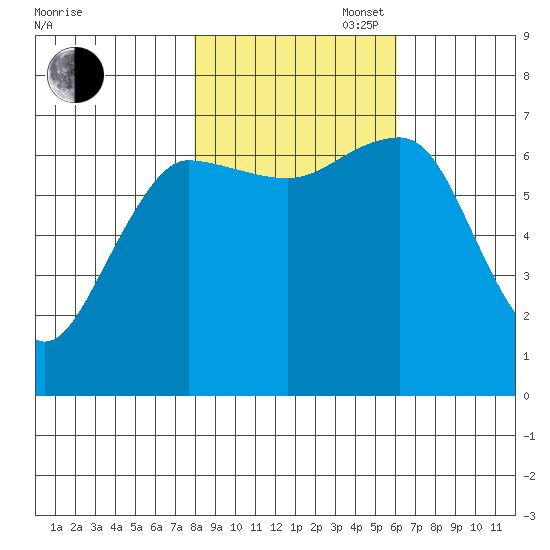 Tatoosh Island tide chart for Thursday, October 28, 2021