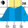 Tatoosh Island tide chart for Thursday, October 28, 2021