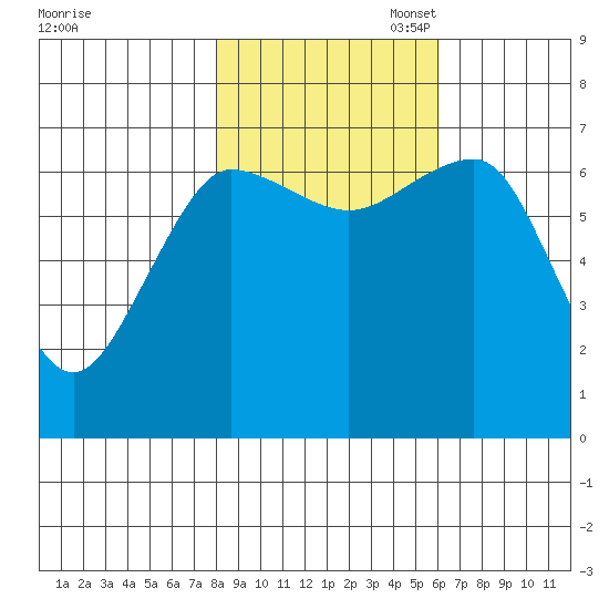 Tatoosh Island tide chart for Friday, October 29, 2021