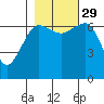 Tatoosh Island tide chart for Friday, October 29, 2021
