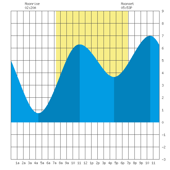 Tatoosh Island tide chart for Saturday, October 2, 2021