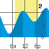 Tatoosh Island tide chart for Saturday, October 2, 2021