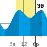 Tatoosh Island tide chart for Saturday, October 30, 2021