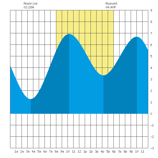 Tatoosh Island tide chart for Sunday, October 31, 2021