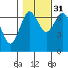 Tatoosh Island tide chart for Sunday, October 31, 2021