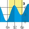 Tatoosh Island tide chart for Sunday, October 3, 2021