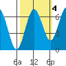 Tatoosh Island tide chart for Monday, October 4, 2021