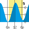 Tatoosh Island tide chart for Tuesday, October 5, 2021