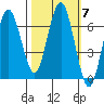 Tatoosh Island tide chart for Thursday, October 7, 2021