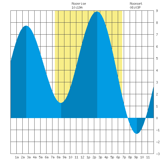 Tatoosh Island tide chart for Friday, October 8, 2021